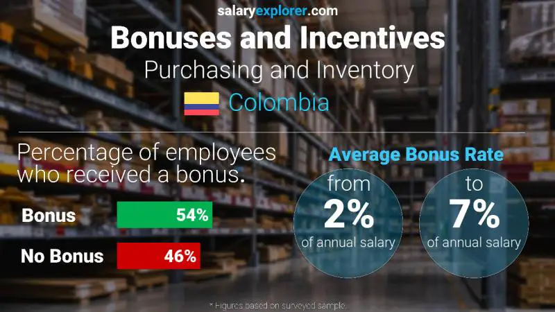 Annual Salary Bonus Rate Colombia Purchasing and Inventory