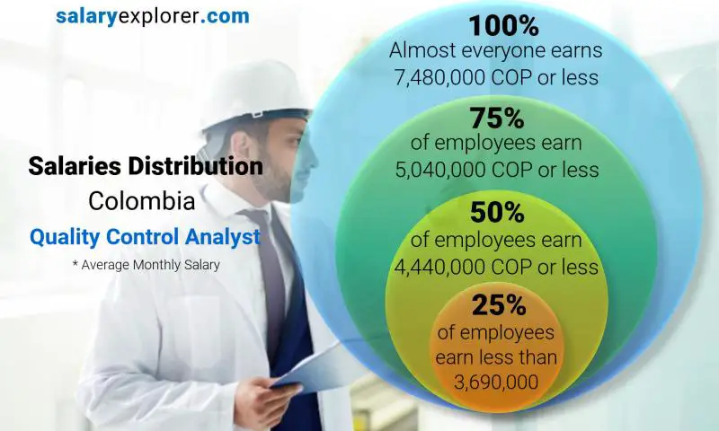 Median and salary distribution Colombia Quality Control Analyst monthly