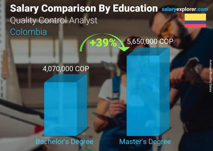 Salary comparison by education level monthly Colombia Quality Control Analyst