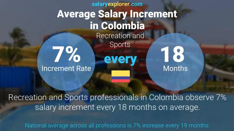 Annual Salary Increment Rate Colombia Recreation and Sports