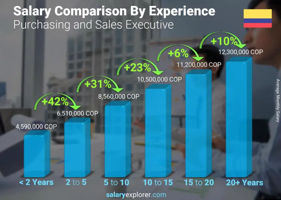 Salary comparison by years of experience monthly Colombia Purchasing and Sales Executive