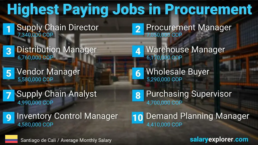 Highest Paying Jobs in Procurement - Santiago de Cali