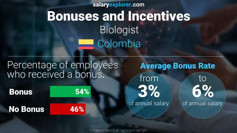 Annual Salary Bonus Rate Colombia Biologist