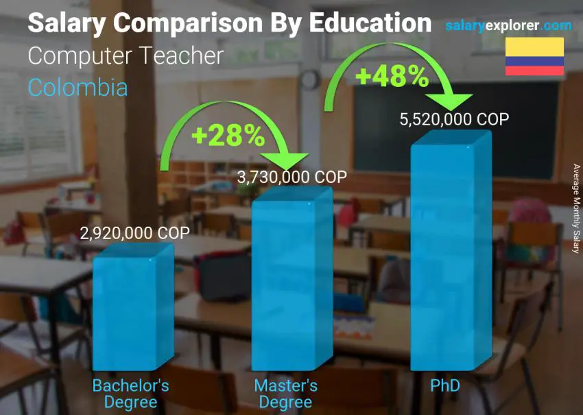 Salary comparison by education level monthly Colombia Computer Teacher