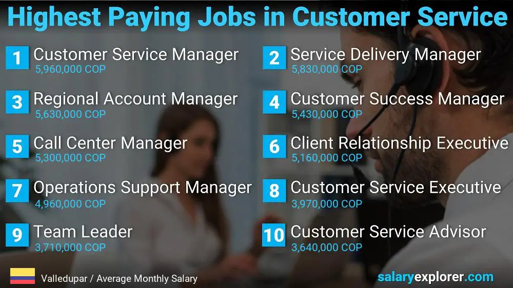 Highest Paying Careers in Customer Service - Valledupar