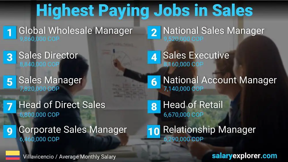 Highest Paying Jobs in Sales - Villavicencio