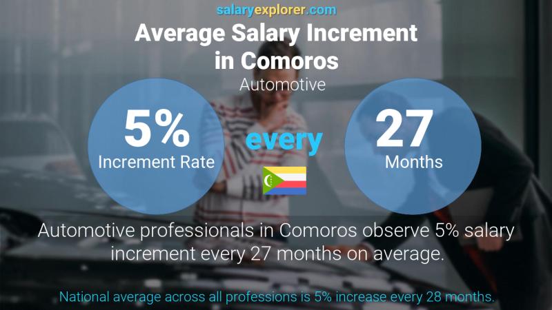 Annual Salary Increment Rate Comoros Automotive