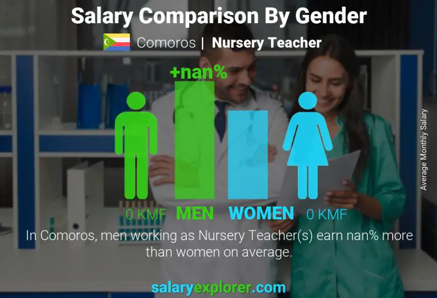 Salary comparison by gender Comoros Nursery Teacher monthly