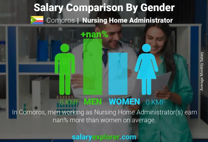 Salary comparison by gender Comoros Nursing Home Administrator monthly