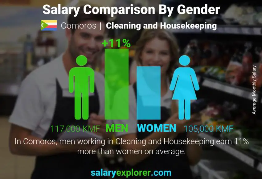 Salary comparison by gender Comoros Cleaning and Housekeeping monthly