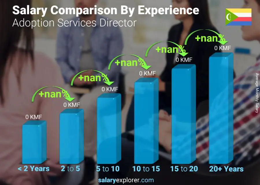 Salary comparison by years of experience monthly Comoros Adoption Services Director