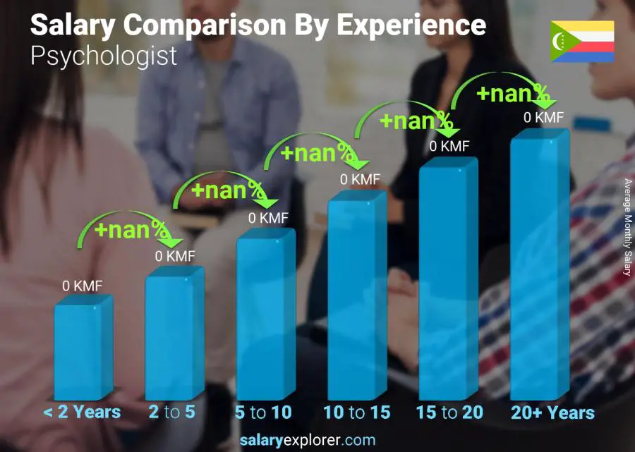 Salary comparison by years of experience monthly Comoros Psychologist