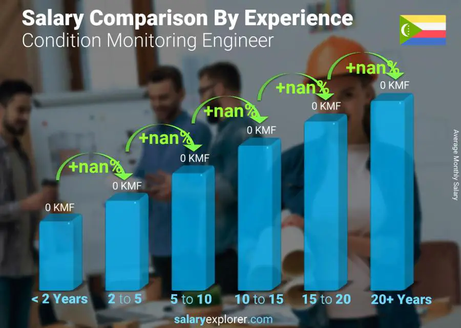 Salary comparison by years of experience monthly Comoros Condition Monitoring Engineer