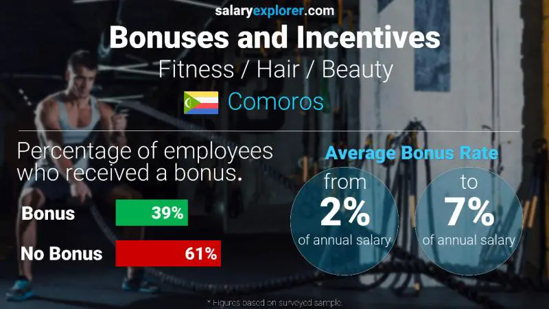 Annual Salary Bonus Rate Comoros Fitness / Hair / Beauty