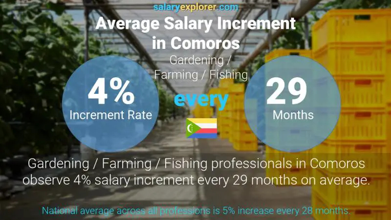 Annual Salary Increment Rate Comoros Gardening / Farming / Fishing