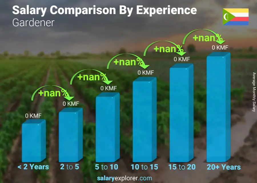 Salary comparison by years of experience monthly Comoros Gardener