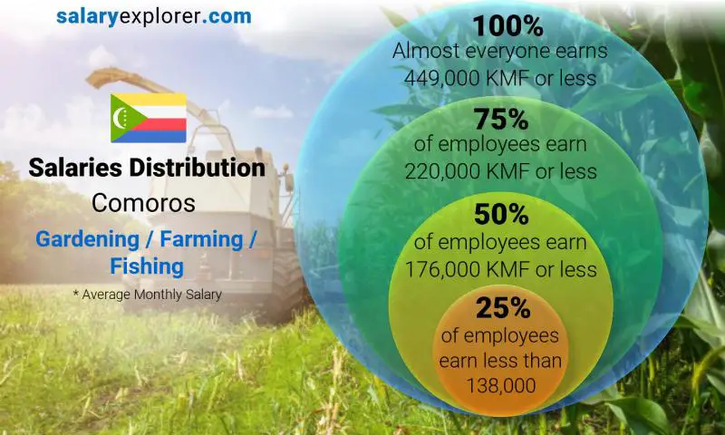 Median and salary distribution Comoros Gardening / Farming / Fishing monthly