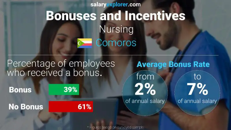 Annual Salary Bonus Rate Comoros Nursing