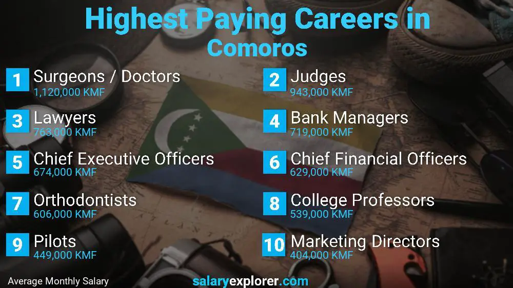 Highest Paying Jobs Comoros