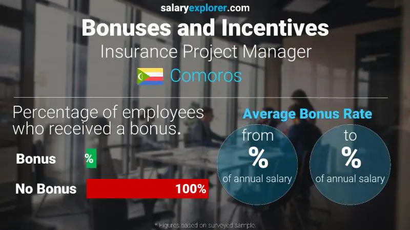 Annual Salary Bonus Rate Comoros Insurance Project Manager