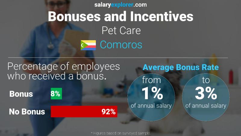 Annual Salary Bonus Rate Comoros Pet Care