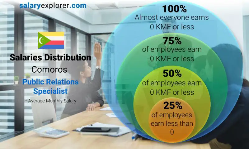 Median and salary distribution Comoros Public Relations Specialist monthly