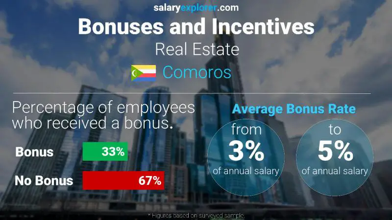 Annual Salary Bonus Rate Comoros Real Estate