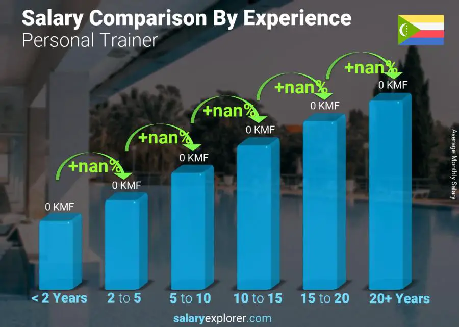 Salary comparison by years of experience monthly Comoros Personal Trainer