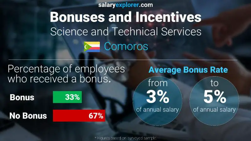 Annual Salary Bonus Rate Comoros Science and Technical Services