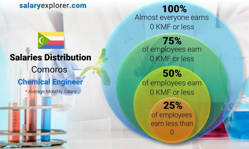 Median and salary distribution Comoros Chemical Engineer monthly