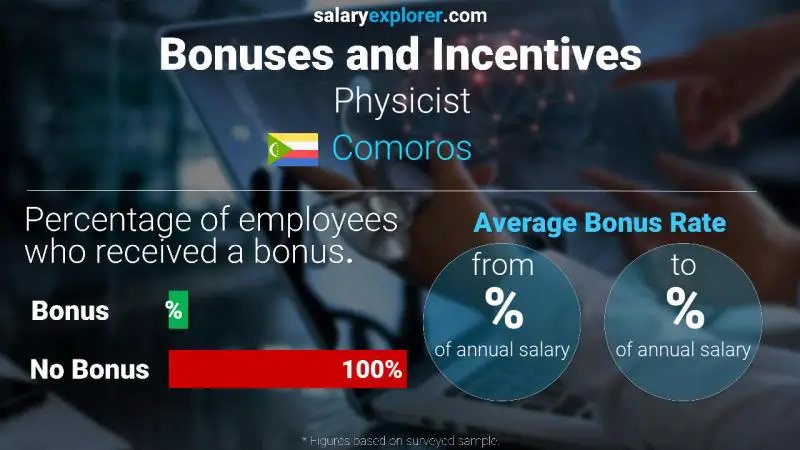 Annual Salary Bonus Rate Comoros Physicist