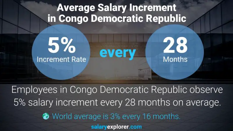 Annual Salary Increment Rate Congo Democratic Republic Administrative Manager