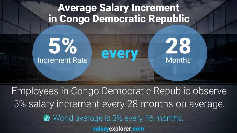 Annual Salary Increment Rate Congo Democratic Republic Receptionist
