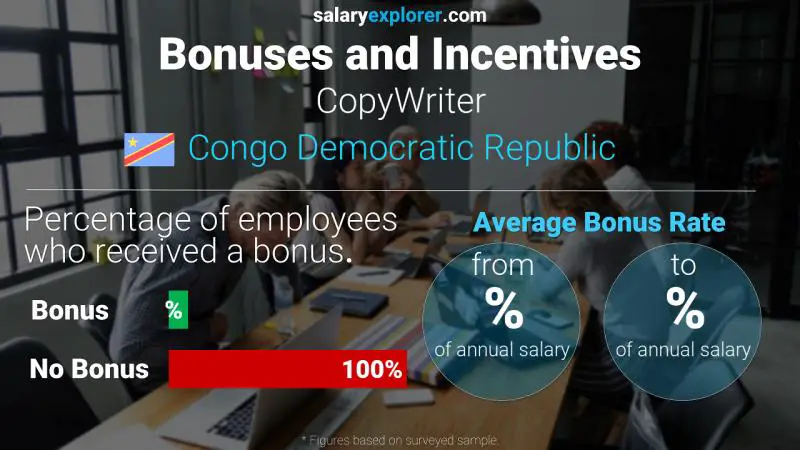 Annual Salary Bonus Rate Congo Democratic Republic CopyWriter