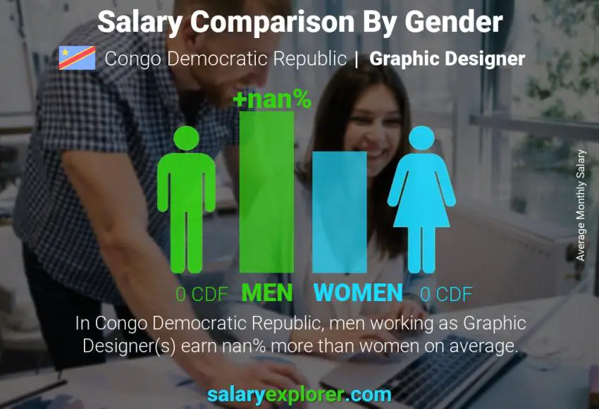 Salary comparison by gender Congo Democratic Republic Graphic Designer monthly