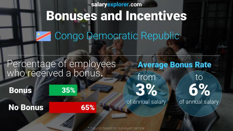Annual Salary Bonus Rate Congo Democratic Republic