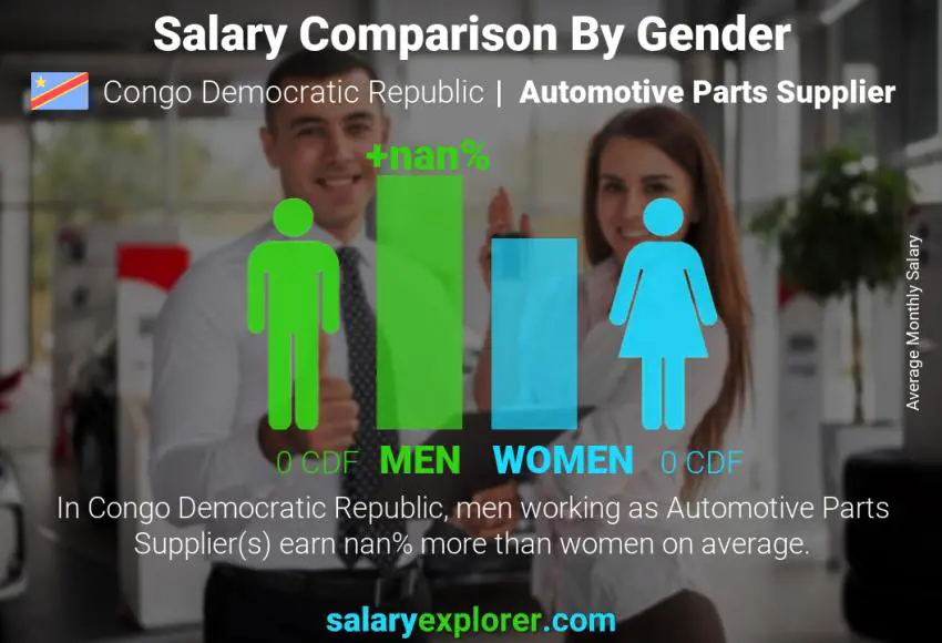 Salary comparison by gender Congo Democratic Republic Automotive Parts Supplier monthly