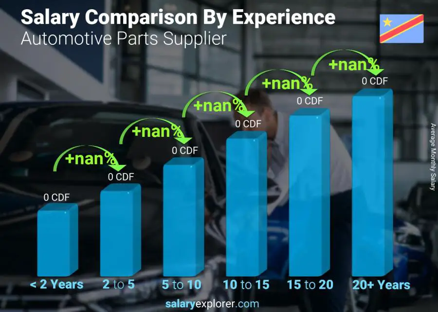 Salary comparison by years of experience monthly Congo Democratic Republic Automotive Parts Supplier