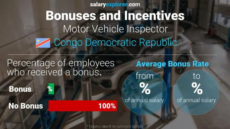 Annual Salary Bonus Rate Congo Democratic Republic Motor Vehicle Inspector