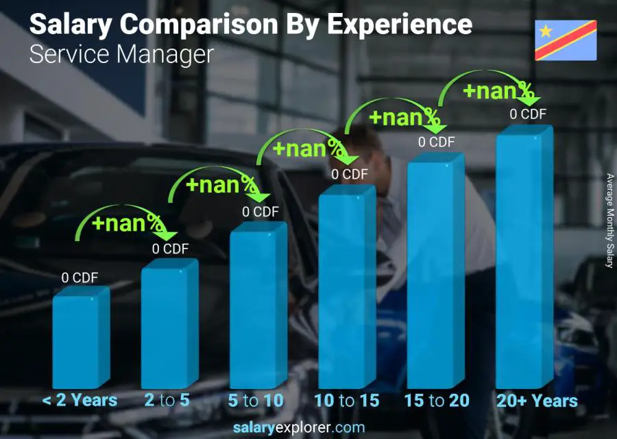 Salary comparison by years of experience monthly Congo Democratic Republic Service Manager