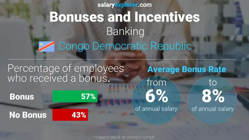 Annual Salary Bonus Rate Congo Democratic Republic Banking