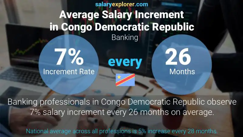 Annual Salary Increment Rate Congo Democratic Republic Banking