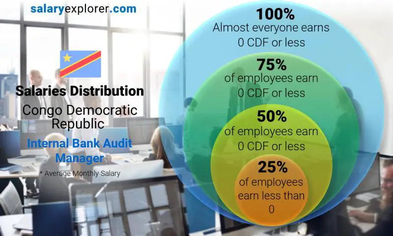 Median and salary distribution Congo Democratic Republic Internal Bank Audit Manager monthly