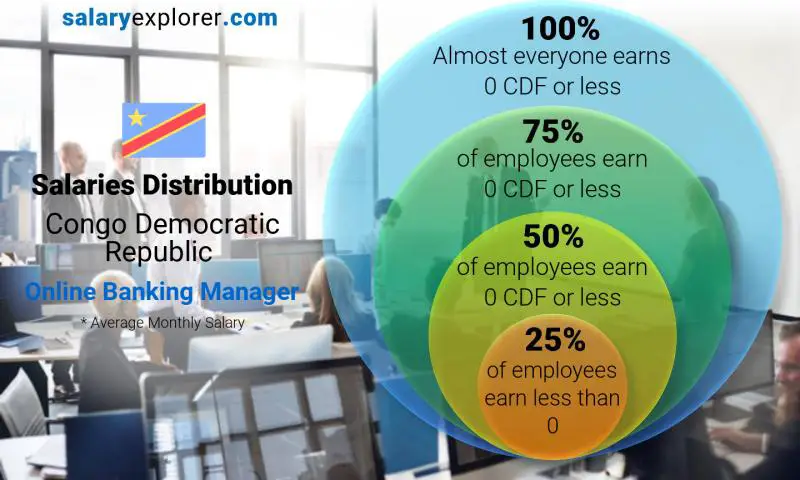 Median and salary distribution Congo Democratic Republic Online Banking Manager monthly