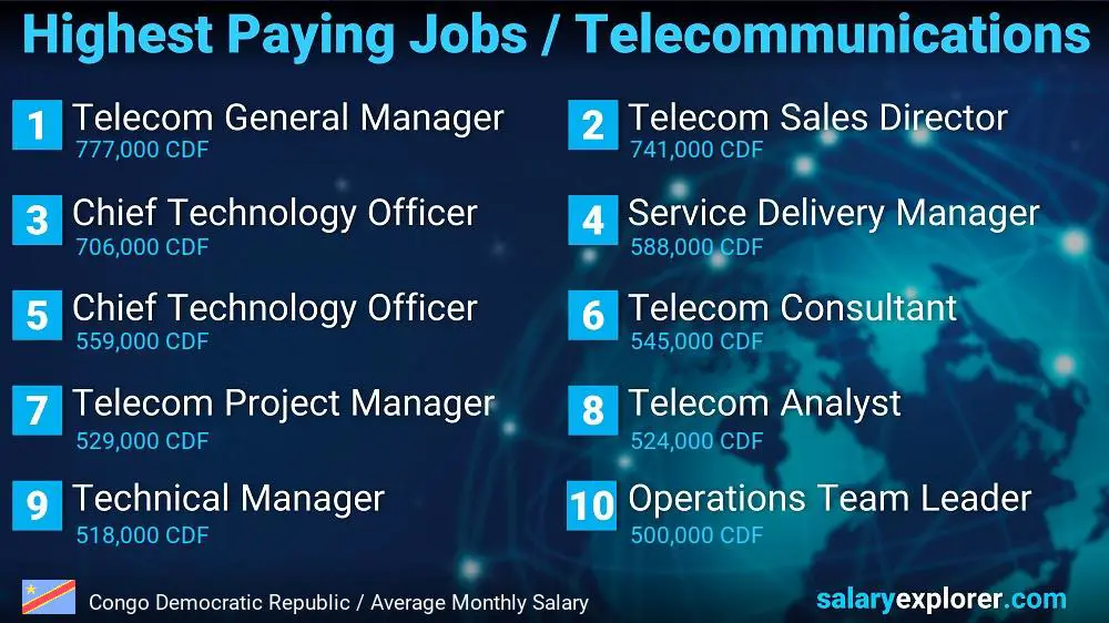 Highest Paying Jobs in Telecommunications - Congo Democratic Republic