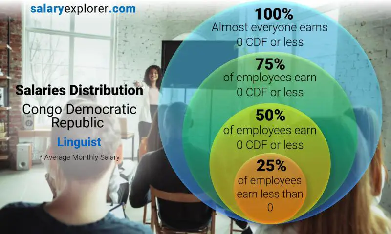 Median and salary distribution Congo Democratic Republic Linguist monthly