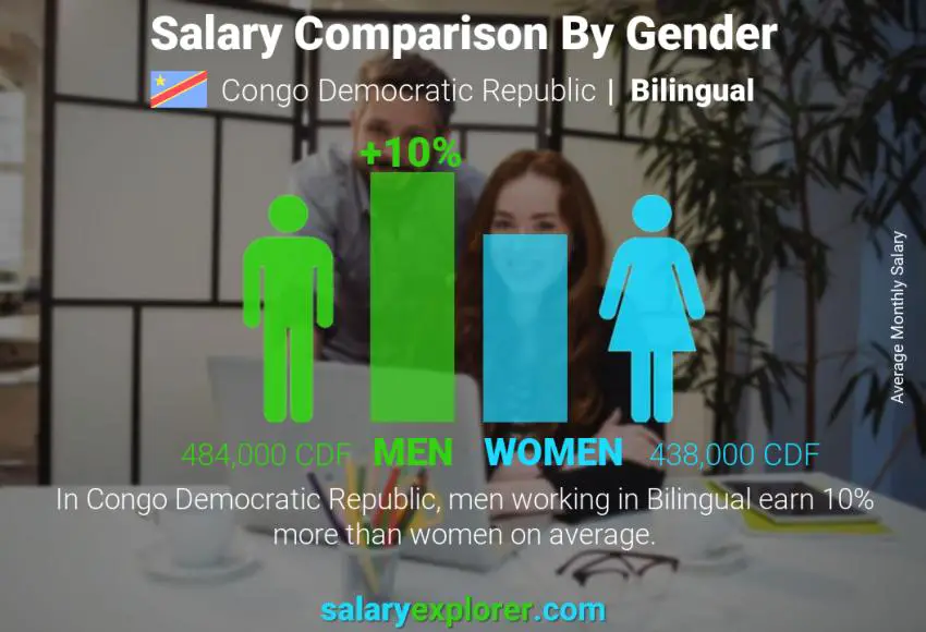 Salary comparison by gender Congo Democratic Republic Bilingual monthly