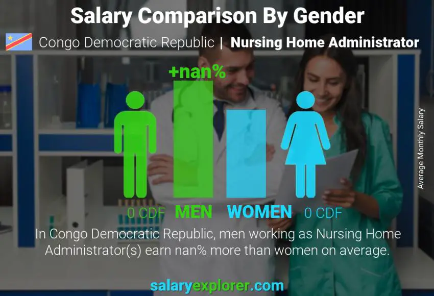 Salary comparison by gender Congo Democratic Republic Nursing Home Administrator monthly