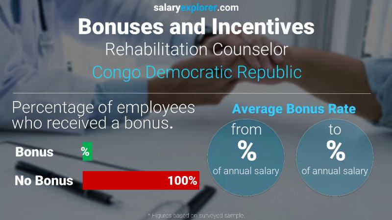 Annual Salary Bonus Rate Congo Democratic Republic Rehabilitation Counselor