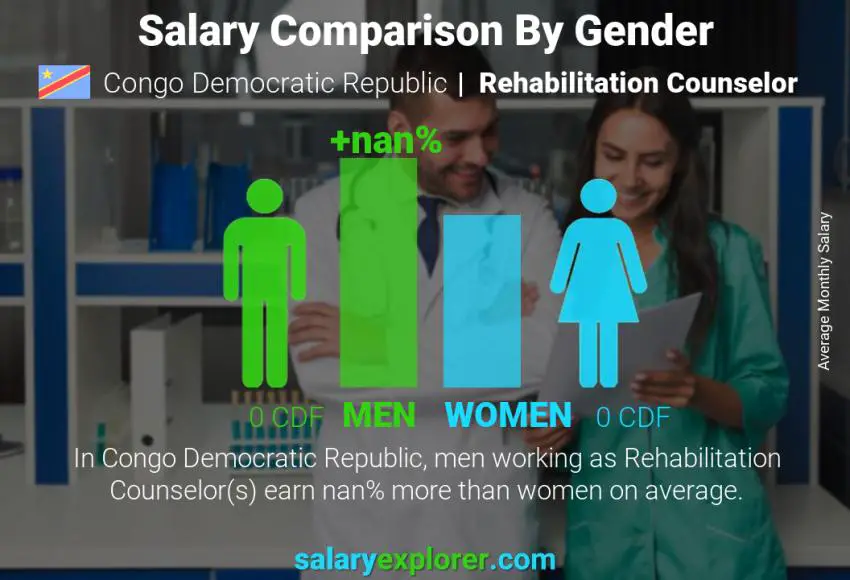 Salary comparison by gender Congo Democratic Republic Rehabilitation Counselor monthly